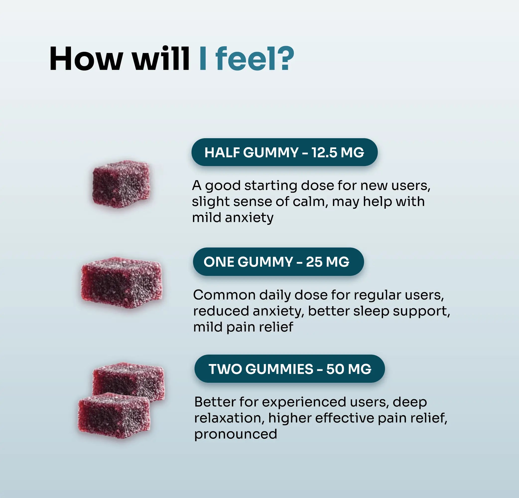 CBD gummies dosage guide showing effects - half gummy (12.5mg) for beginners, one gummy (25mg) for regular users, two gummies (50mg) for experienced users with mixed berry gummies displayed
